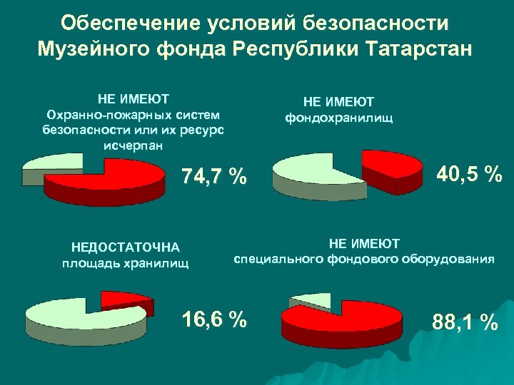 Обеспечение условий безопасности Музейного фонда Республики Татарстан НЕ ИМЕЮТ Охранно-пожарных систем безопасности или их