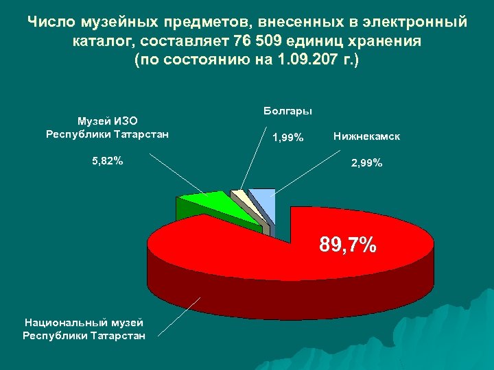 Число музейных предметов, внесенных в электронный каталог, составляет 76 509 единиц хранения (по состоянию