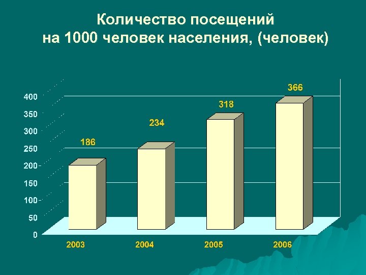 Количество посещений на 1000 человек населения, (человек) 