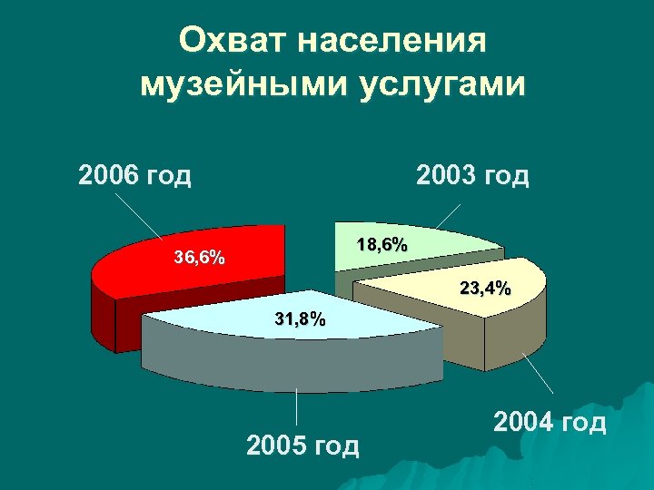 Охват населения музейными услугами 2006 год 2003 год 18, 6% 36, 6% 23, 4%