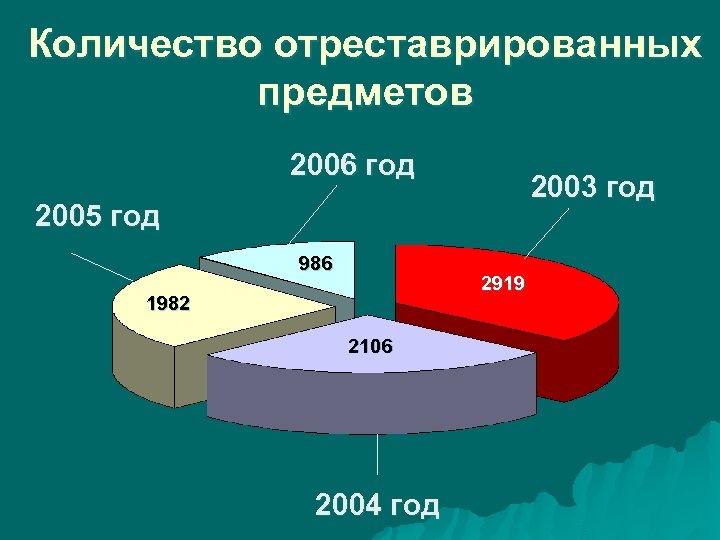 Количество отреставрированных предметов 2006 год 2003 год 2005 год 986 2919 1982 2106 2004