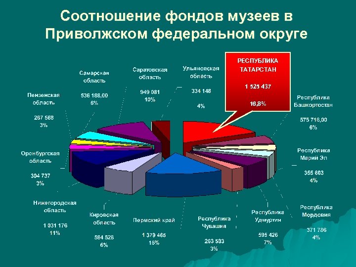 Соотношение фондов музеев в Приволжском федеральном округе РЕСПУБЛИКА ТАТАРСТАН 1 525 437 16, 8%