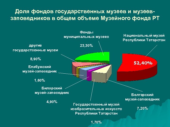 Доля фондов государственных музеев и музеевзаповедников в общем объеме Музейного фонда РТ Фонды муниципальных