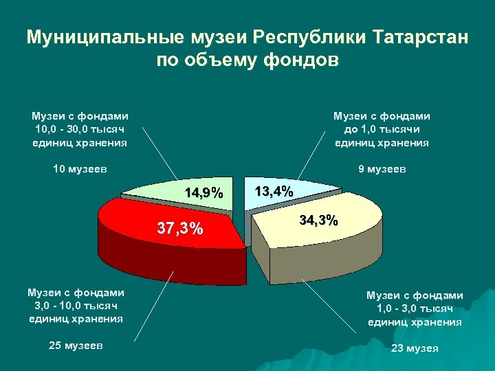 Муниципальные музеи Республики Татарстан по объему фондов Музеи с фондами 10, 0 - 30,