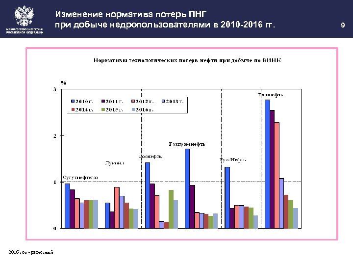 Изменение норматива потерь ПНГ при добыче недропользователями в 2010 -2016 гг. 2016 год -