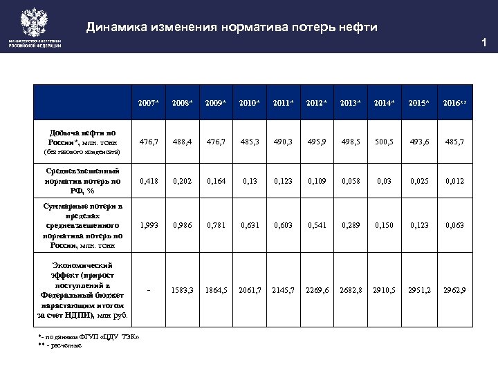 Динамика изменения норматива потерь нефти 1 2007* 2008* 2009* 2010* 2011* 2012* 2013* 2014*