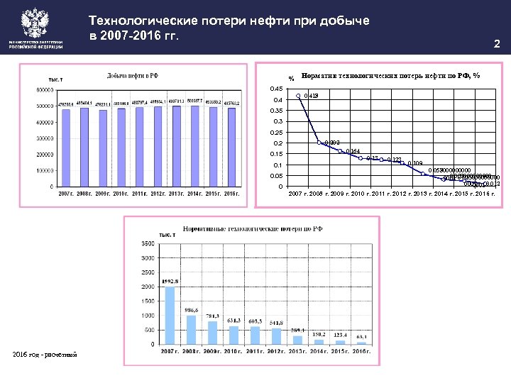 Технологические потери нефти при добыче в 2007 -2016 гг. % 2 Норматив технологических потерь