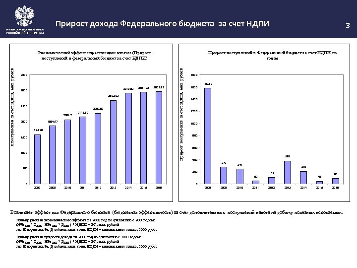 Прирост дохода Федерального бюджета за счет НДПИ Прирост поступлений в Федеральный бюджет за счет