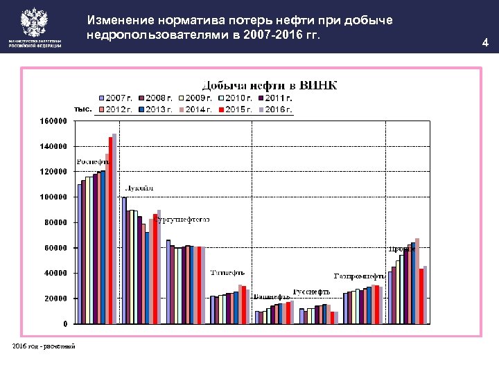 Изменение норматива потерь нефти при добыче недропользователями в 2007 -2016 гг. 2016 год -