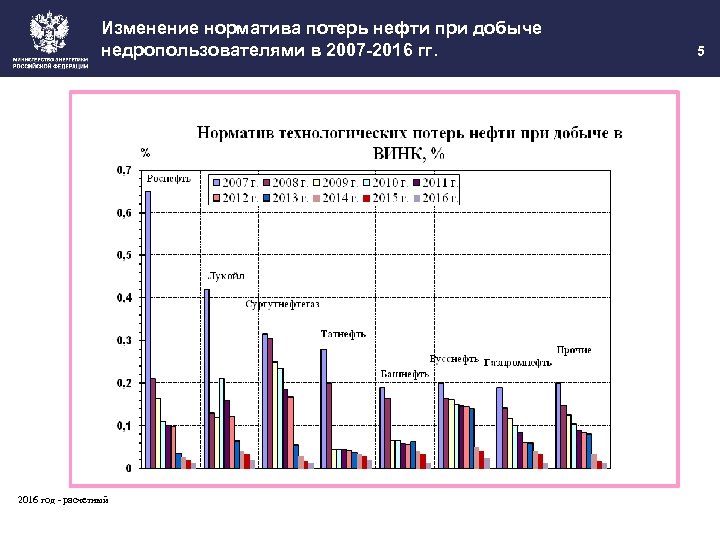 Изменение норматива потерь нефти при добыче недропользователями в 2007 -2016 гг. 2016 год -