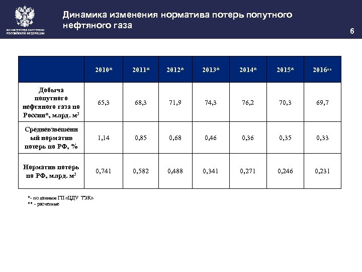 Динамика изменения норматива потерь попутного нефтяного газа 6 2010* 2011* 2012* 2013* 2014* 2015*