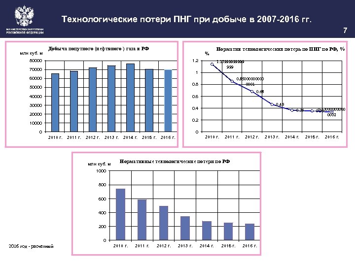 Технологические потери ПНГ при добыче в 2007 -2016 гг. 7 млн куб. м Добыча