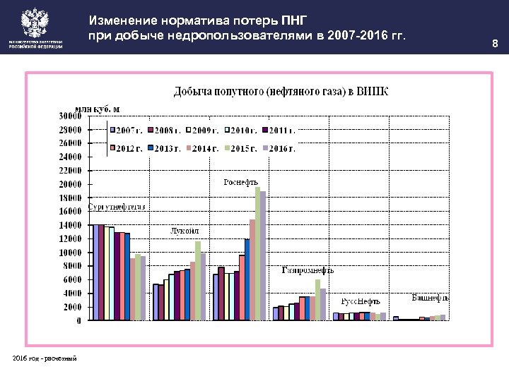 Изменение норматива потерь ПНГ при добыче недропользователями в 2007 -2016 гг. 2016 год -