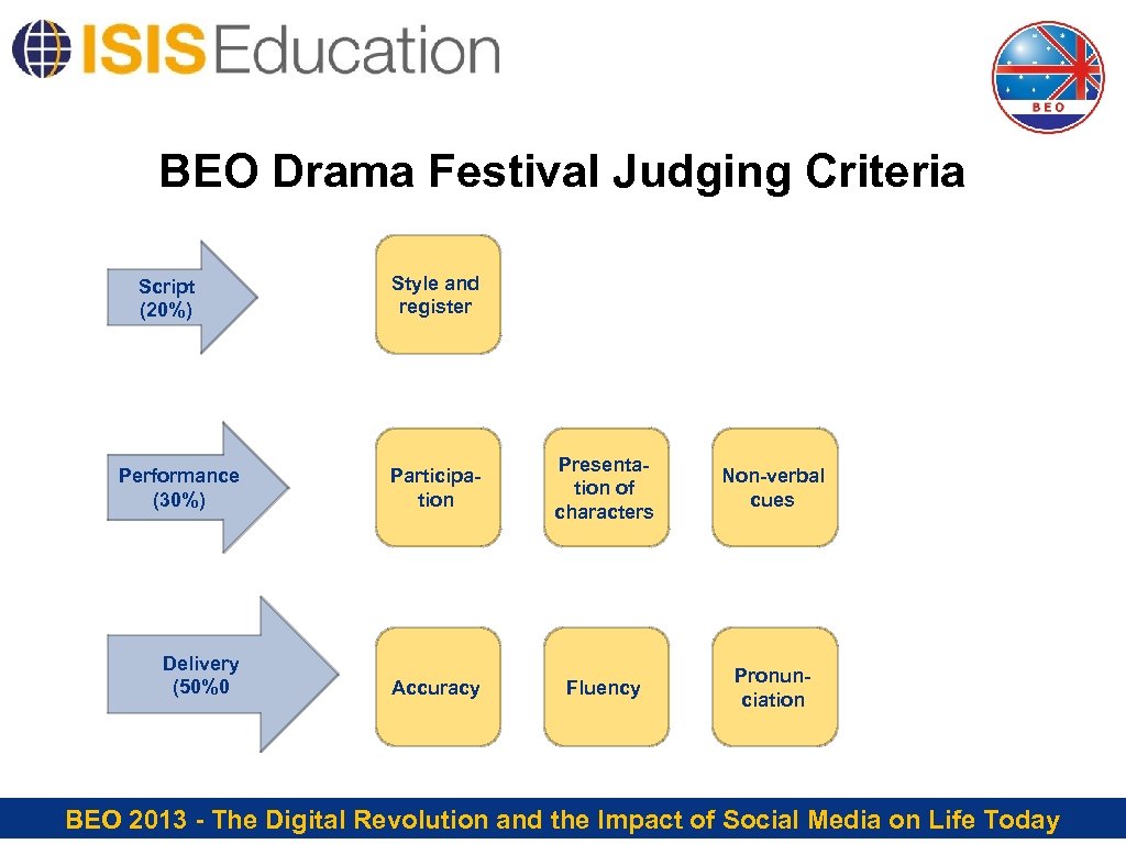 BEO Drama Festival Judging Criteria Script (20%) Style and register Performance (30%) Participation Presentation