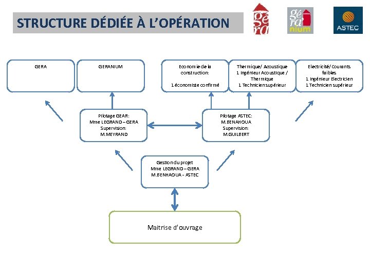 STRUCTURE DÉDIÉE À L’OPÉRATION GERANIUM Economie de la construction: 1 économiste confirmé Pilotage GEAR: