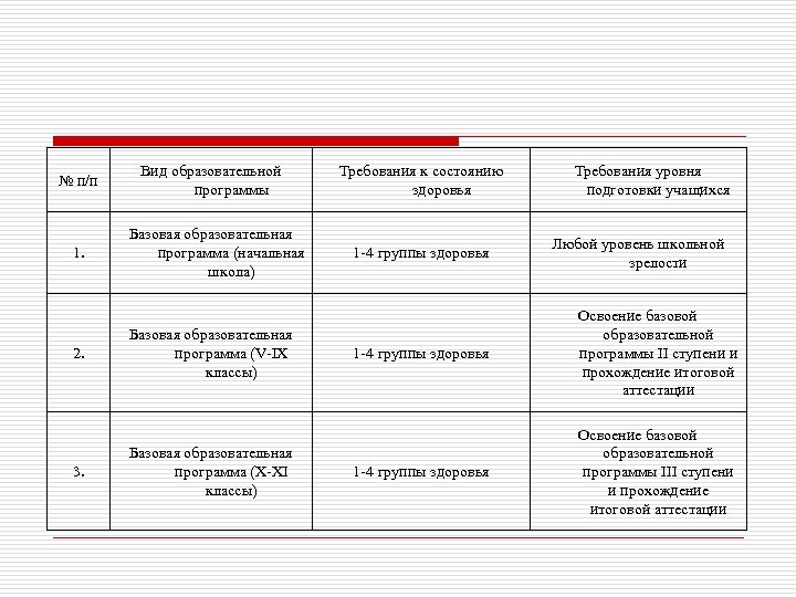 № п/п 1. 2. 3. Вид образовательной программы Базовая образовательная программа (начальная школа) Базовая