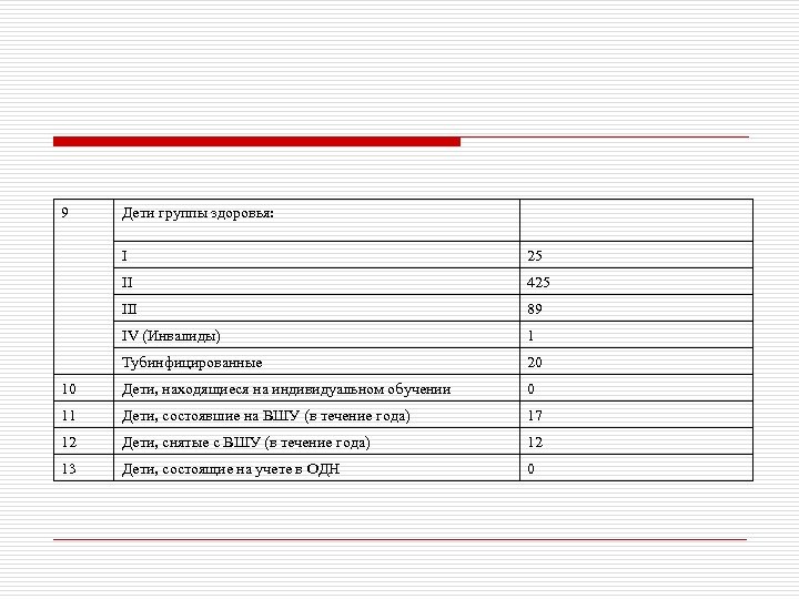 9 Дети группы здоровья: I 25 II 425 III 89 IV (Инвалиды) 1 Тубинфицированные