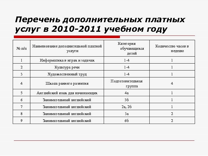 Перечень дополнительных платных услуг в 2010 -2011 учебном году Категория обучающихся детей № п/п