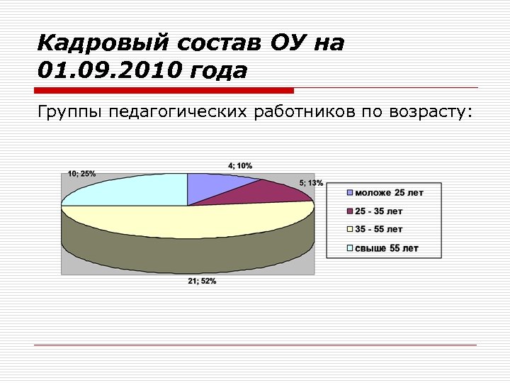 Кадровый состав ОУ на 01. 09. 2010 года Группы педагогических работников по возрасту: 