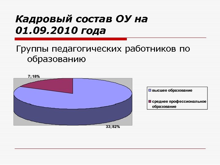 Кадровый состав ОУ на 01. 09. 2010 года Группы педагогических работников по образованию 