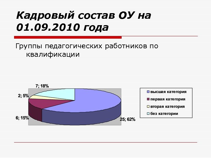 Кадровый состав ОУ на 01. 09. 2010 года Группы педагогических работников по квалификации 