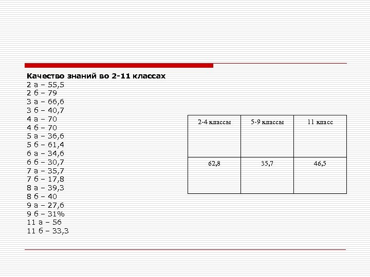 Качество знаний во 2 -11 классах 2 а – 55, 5 2 б –