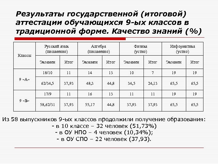 Результаты государственной (итоговой) аттестации обучающихся 9 -ых классов в традиционной форме. Качество знаний (%)