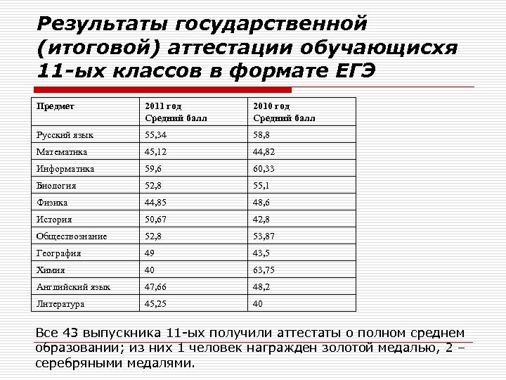 Результаты государственной (итоговой) аттестации обучающисхя 11 -ых классов в формате ЕГЭ Предмет 2011 год