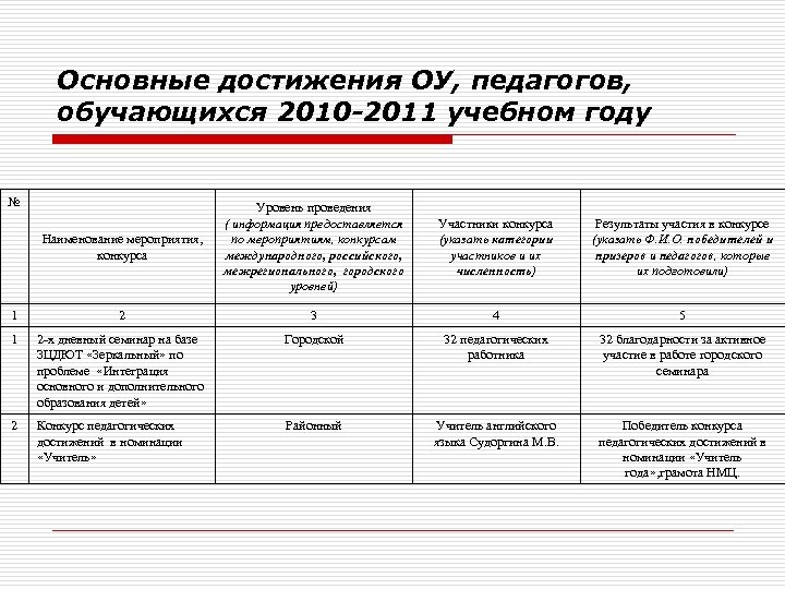 Основные достижения ОУ, педагогов, обучающихся 2010 -2011 учебном году № Наименование мероприятия, конкурса Уровень