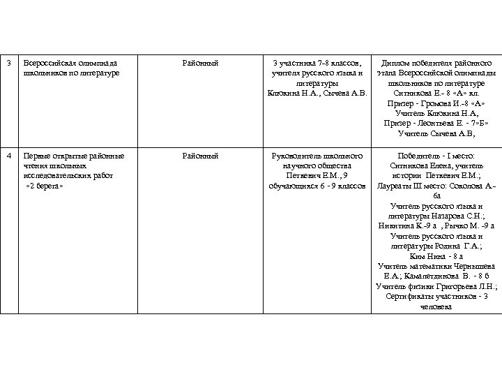 3 Всероссийская олимпиада школьников по литературе Районный 3 участника 7 -8 классов, учителя русского