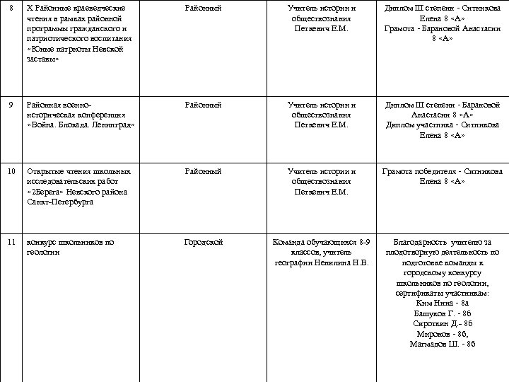 8 X Районные краеведческие чтения в рамках районной программы гражданского и патриотического воспитания «Юные