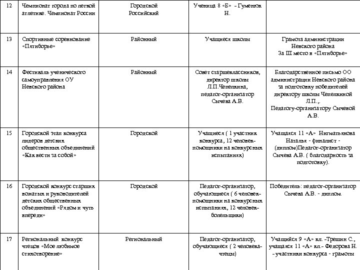 Городской Российский Ученица 8 «Б» - Гуменюк Н. Спортивные соревнование «Пятиборье» Районный Учащиеся школы