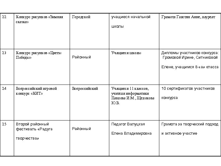 22 Конкурс рисунков «Зимняя сказка» Городской учащиеся начальной Грамота Галстян Анне, лауреат школы 23