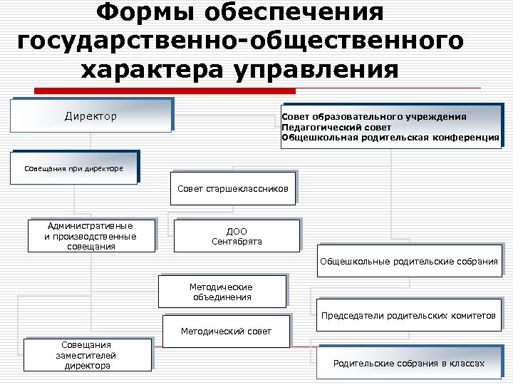 Формы обеспечения государственно-общественного характера управления Директор Совет образовательного учреждения Педагогический совет Общешкольная родительская конференция