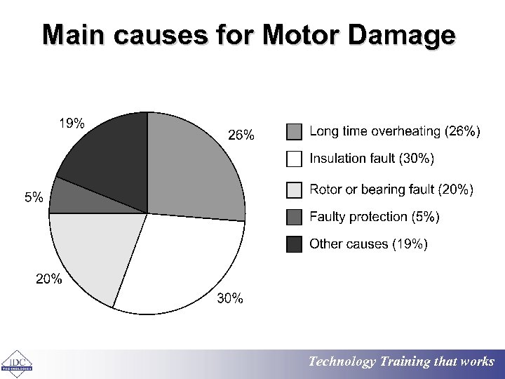 Main causes for Motor Damage Technology Training that works 