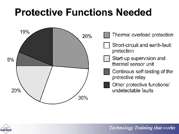 Protective Functions Needed Technology Training that works 