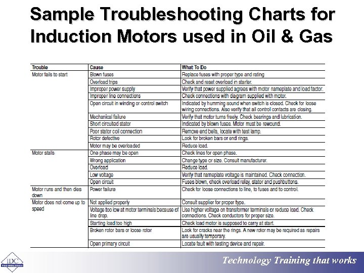 Sample Troubleshooting Charts for Induction Motors used in Oil & Gas Technology Training that