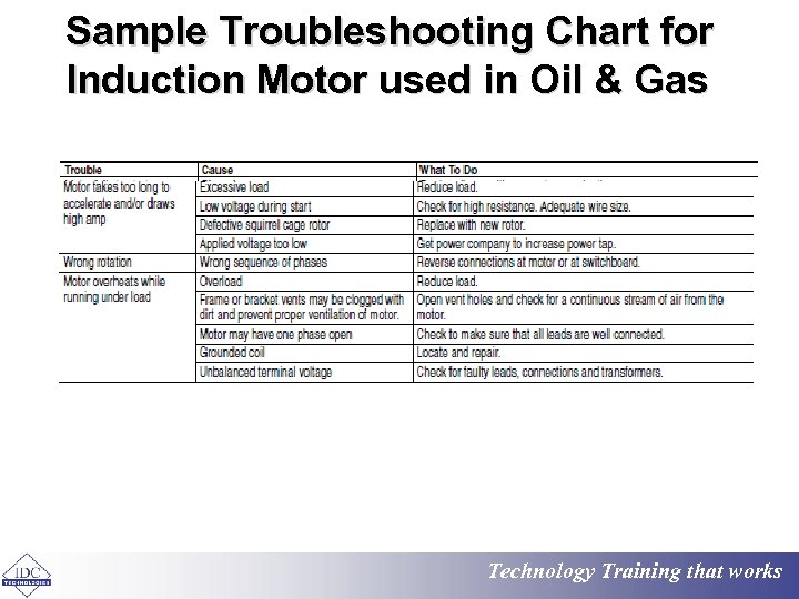 Sample Troubleshooting Chart for Induction Motor used in Oil & Gas Technology Training that