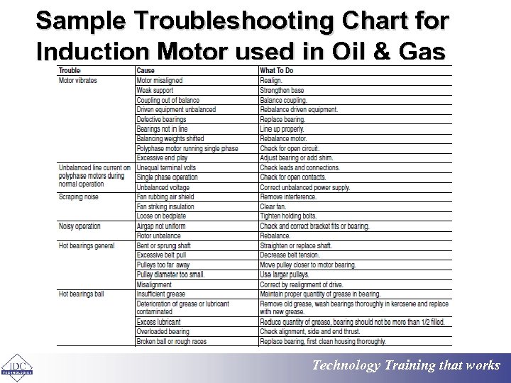 Sample Troubleshooting Chart for Induction Motor used in Oil & Gas Technology Training that