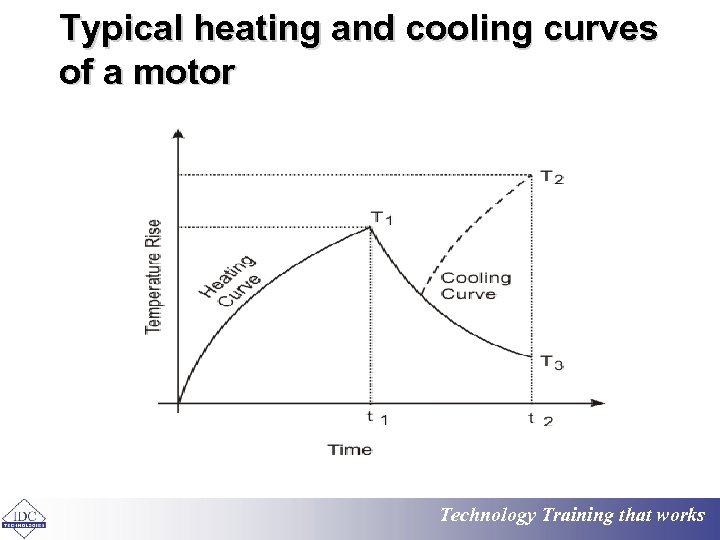 Typical heating and cooling curves of a motor Technology Training that works 