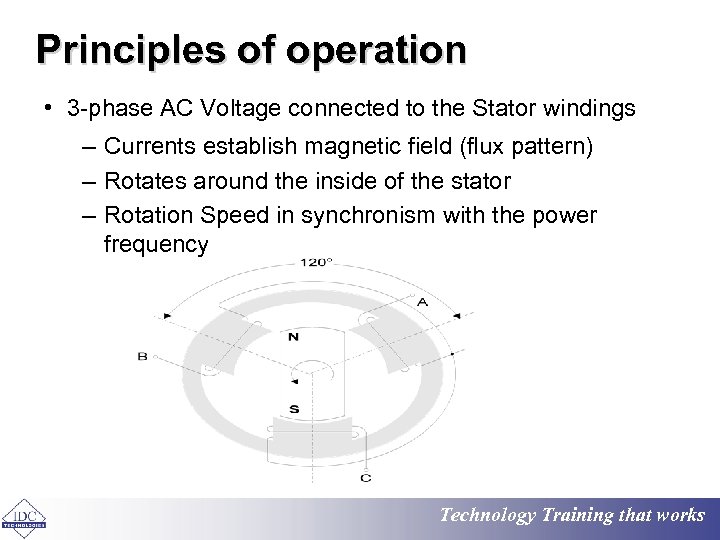 Principles of operation • 3 -phase AC Voltage connected to the Stator windings –