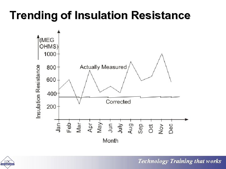 Trending of Insulation Resistance Technology Training that works 