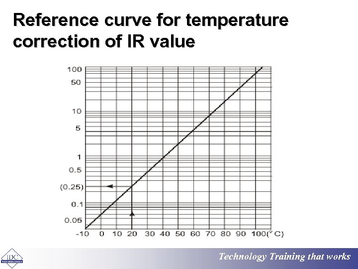 Reference curve for temperature correction of IR value Technology Training that works 