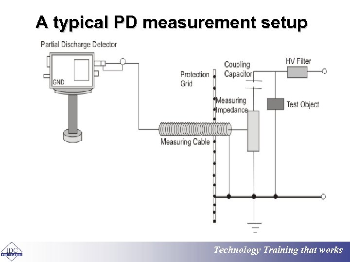 A typical PD measurement setup Technology Training that works 