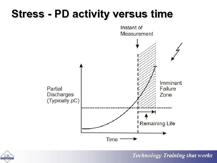 Stress - PD activity versus time Technology Training that works 
