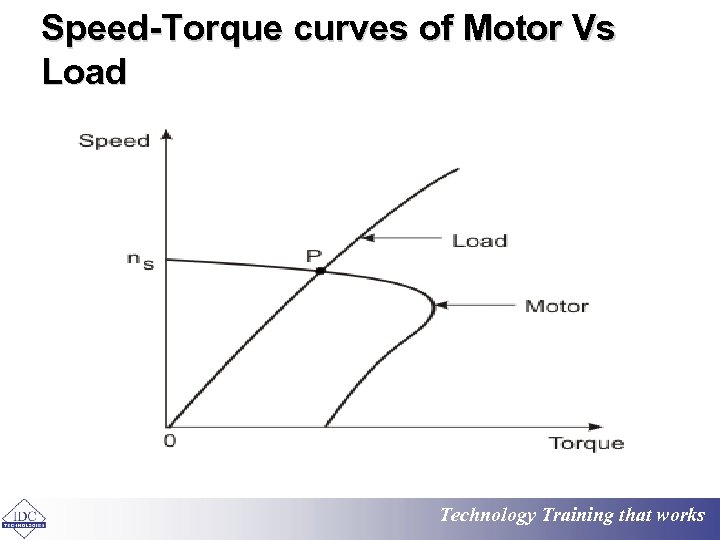 Speed-Torque curves of Motor Vs Load Technology Training that works 