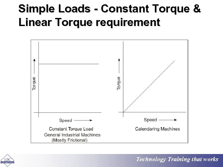 Simple Loads - Constant Torque & Linear Torque requirement Technology Training that works 