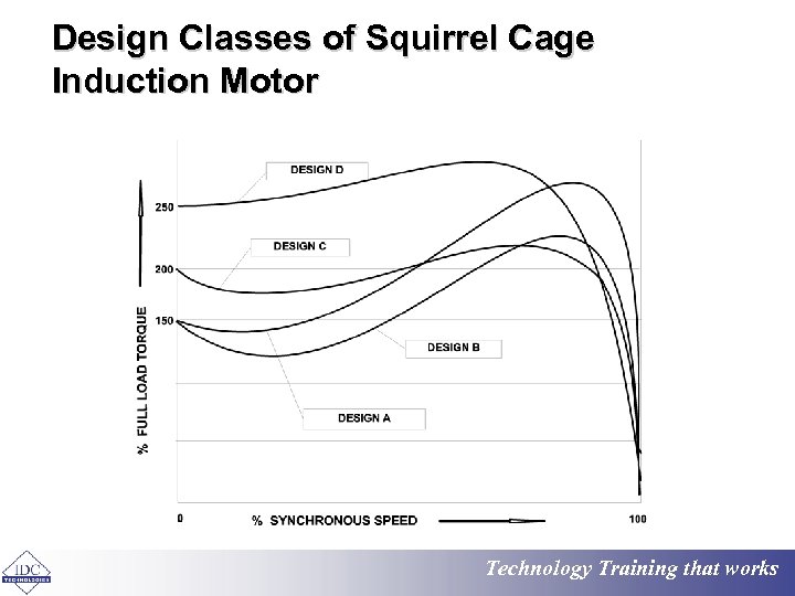 Design Classes of Squirrel Cage Induction Motor Technology Training that works 