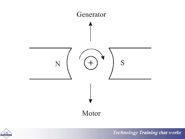 Technology Training that works 