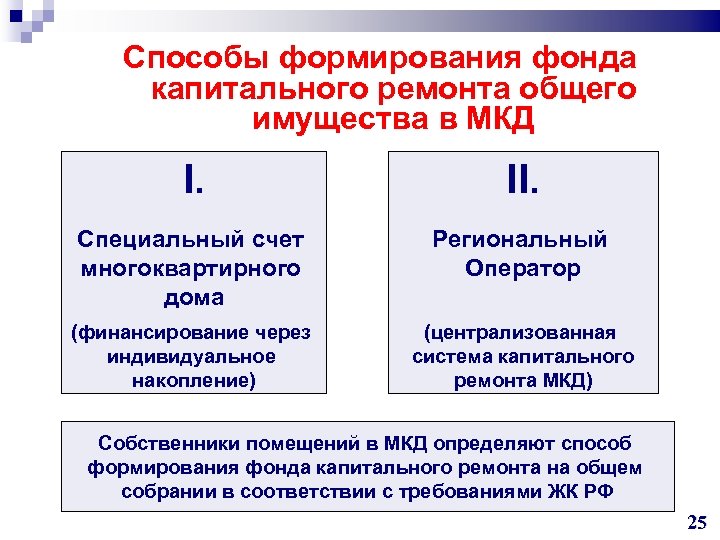 Способы формирования фонда капитального ремонта общего имущества в МКД I. II. Специальный счет многоквартирного